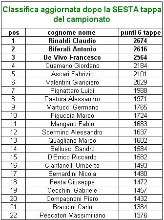 Classifica