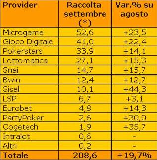 Qui sopra i dati relativi alla raccolta relativa al poker 