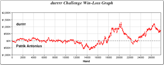 Il grafico aggiornato all'ultima sessione del 'durrrr challenge'