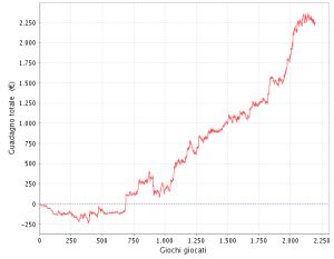 Il grafico di sharkscope di 'grels85' prima della vittoria nel Sunday Special