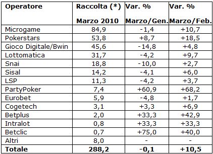 (*) dati in milioni di euro