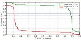 L'equity di AA contro una small pocket pair secondo il grafico di Slice