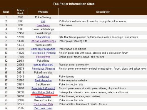La schermata di pokerscout.com che colloca Assopoker tra i primi portali al mondo