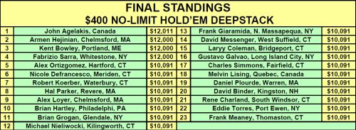 Il ridicolo payout del torneo al Foxwoods