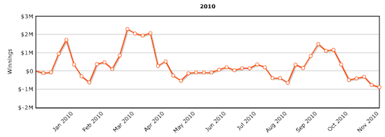 Per Ziigmund un downswing da circa 2 milioni negli ultimi mesi