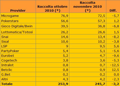 (*) dati in milioni di euro