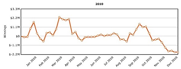 Negativo da 1,9 milioni per Ziigmund in questo 2010
