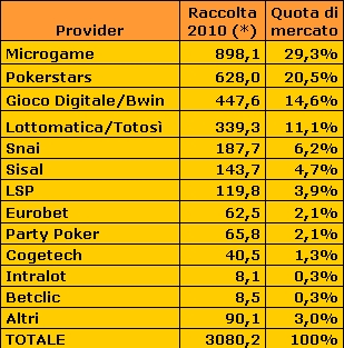 (*) dati in milioni di euro
