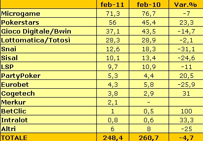 (*) dati in milioni di euro