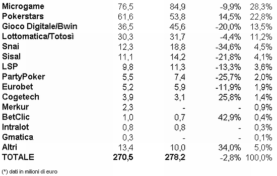 Come leggere il grafico: da sinistra, nella prima colonna il nome dell'operatore, quindi il dato di marzo 2011, quello di marzo 2010, la variazione percentuale e la quota di mercato