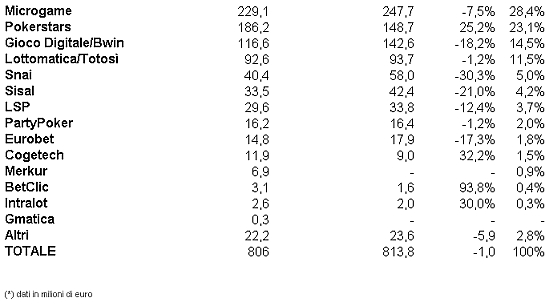 Come leggere il grafico: da sinistra nome dell'operatore, dato gen/mar 2011, dato gen/mar 2010, variazione percentuale e quota di mercato