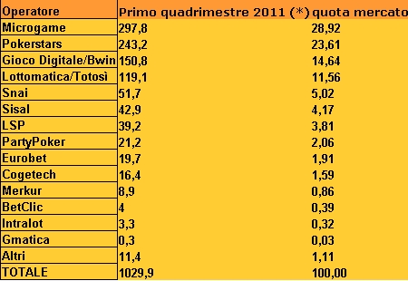 Il poker online italiano diviso in quote di mercato. (*) dati in milioni di euro