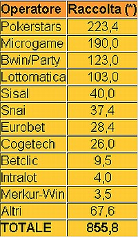 * dati in milioni di euro