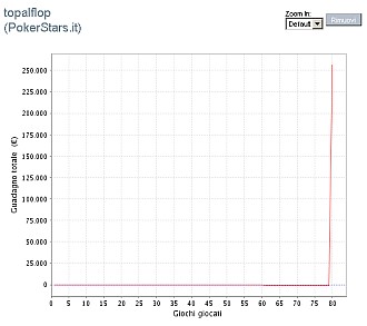 Il grafico sharkscope di topalflop dopo la clamorosa vittoria del Sunday Million