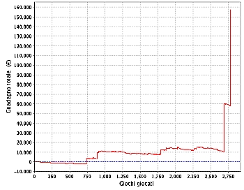 L'eloquente grafico di PietroPS su PokerStars, che mostra le due recenti impennate