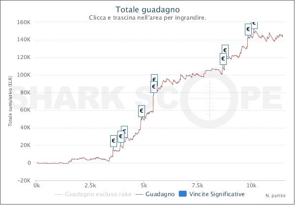 Il grafico di gioriz