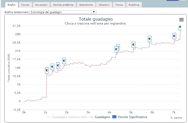 Il grafico overall di Teo Stronati
