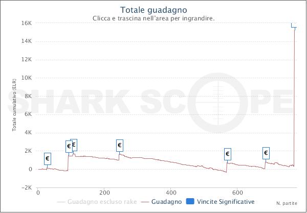 SharkScopeChart