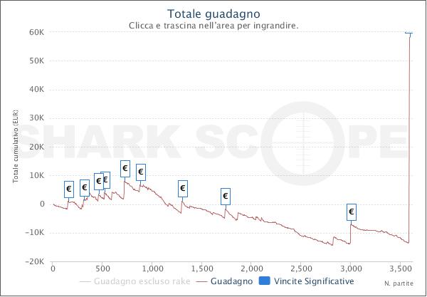 Il grafico del vincitore "1TREDIPICCHE"