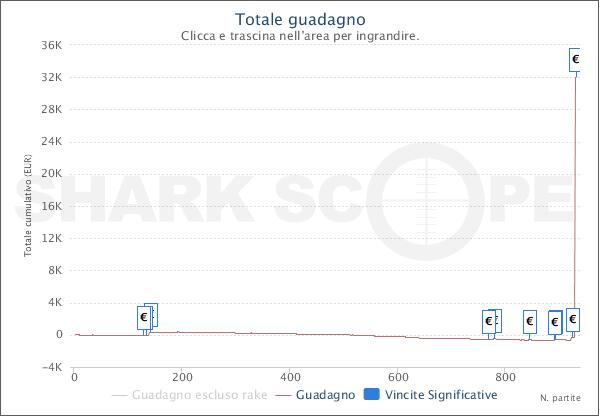 SharkScopeChart