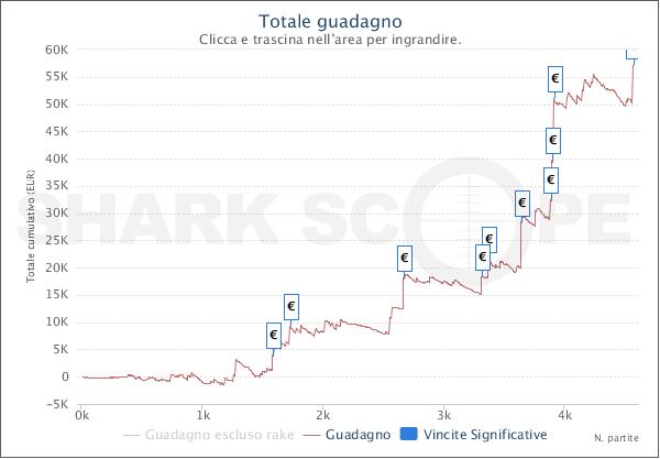 Il grafico di Luca "litOs90" Alunni su Pokerstars.it