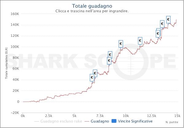 Il grafico di Federico "IFOLDACES4U" Piroddi su Pokerstars.it
