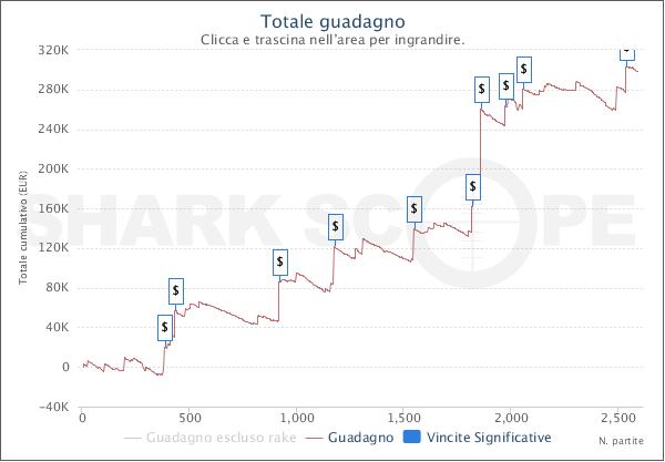 Il grafico di Alex su Full Tilt Poker, dove gioca con il nickname "TheAssassinato"