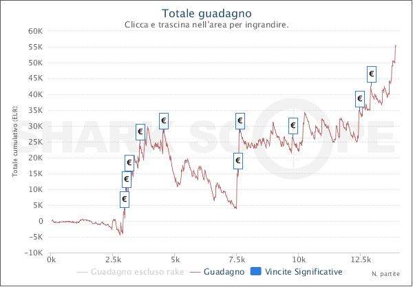 Il grafico di "thelusor89" su Pokerstars.it