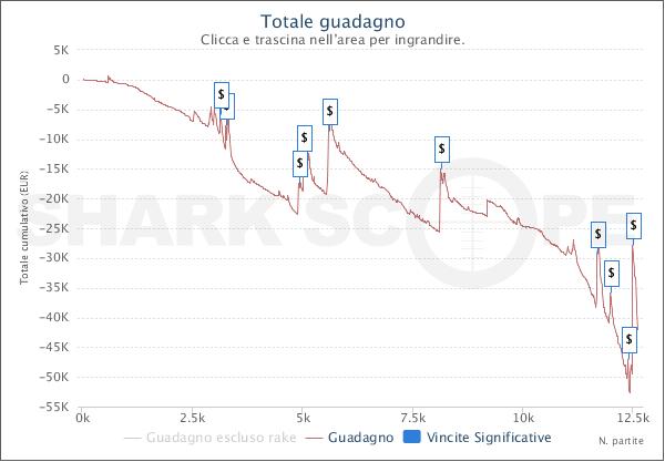 Il grafico Sharkscope di "wrawas"