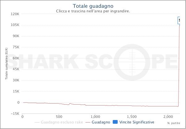 Un dettaglio del grafico che mostra la bella impennata dovuta alla seconda posizione nel Sunday Million
