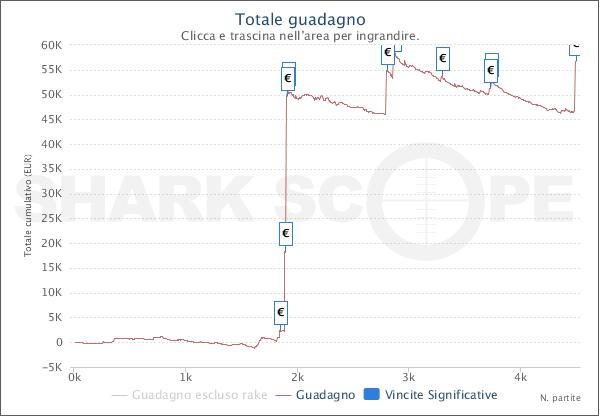 SharkScopeChart