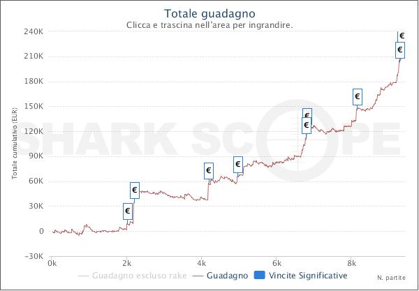 Il grafico di Antonio Bernaudo su Pokerstars.it