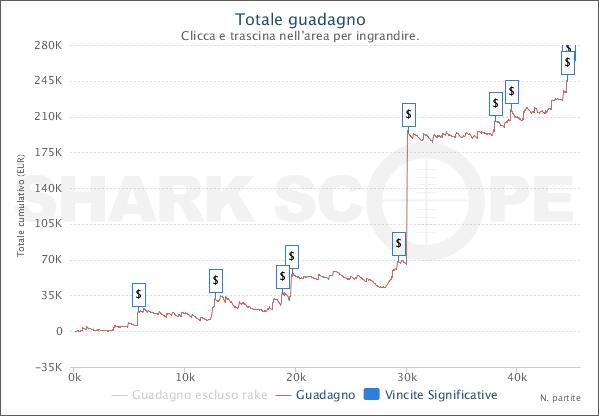 Il grafico su Pokerstars.it di Ben "Fabaz" Farrell