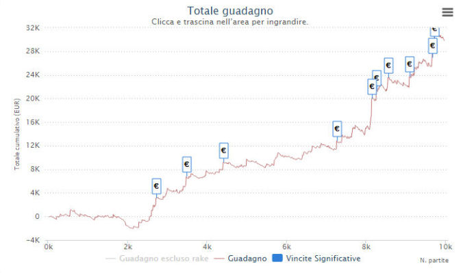 Il grafico di Daniele