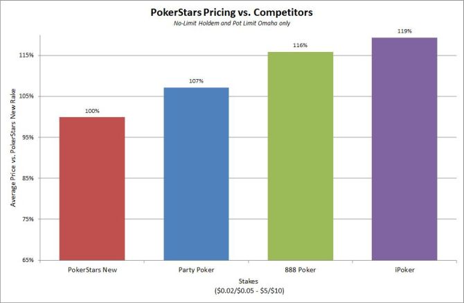 poker-online-rake