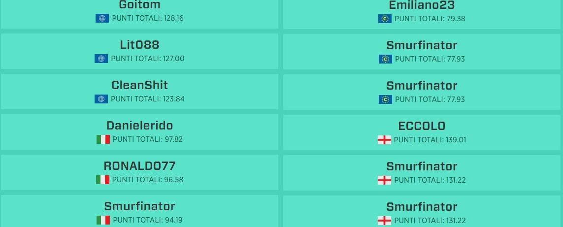 La lista dei migliori utenti di Mondogoal suddivisi per campionato: il nickname di Sfurminator compare ben 5 volte