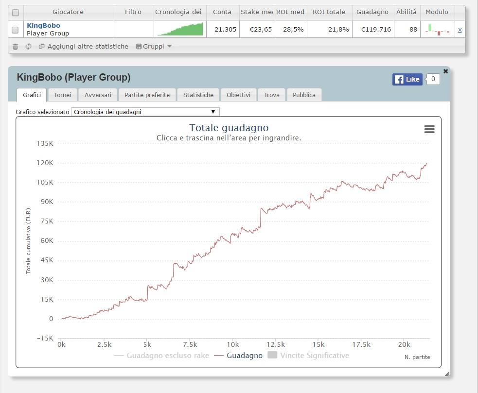 Il grafico all-time