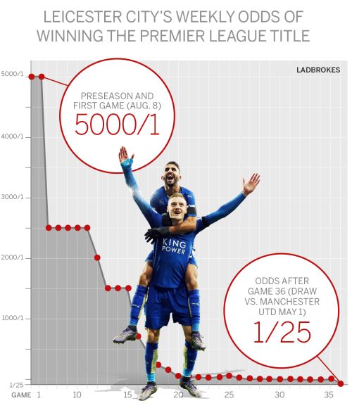 leicester-ladbrokes-quote