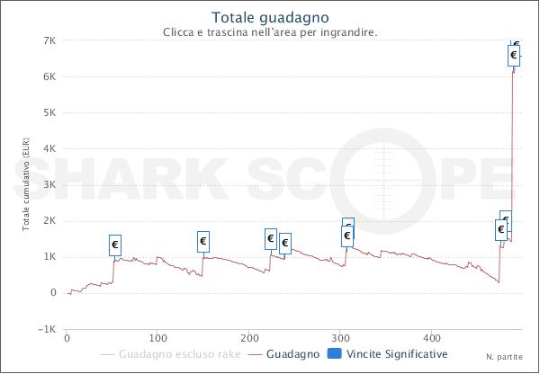 Il grafico di BabylonSystem su iPoker