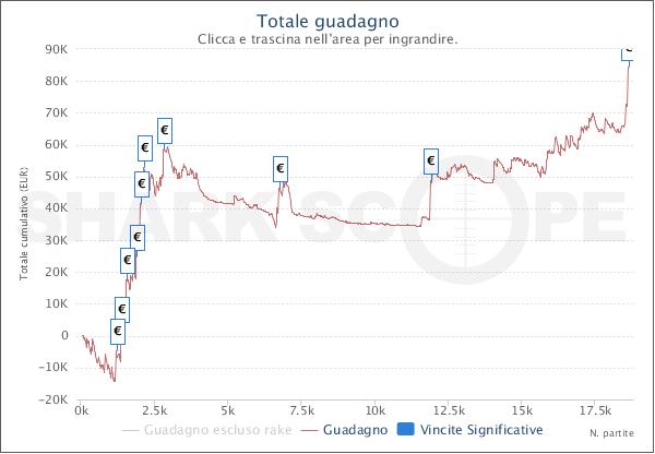 Il grafico di Carlnothon su Pokerstars.it