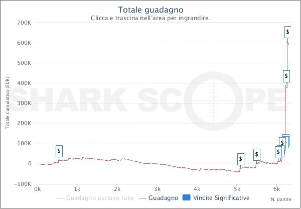 Il grafico di hurrrrican3 su Pokerstars.com