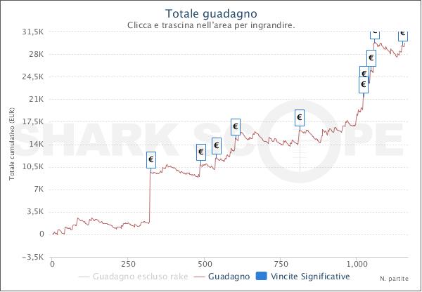 Il grafico di Rino Fusco su iPoker: con questo tavolo finale sale a 29.687€ di profitto netto