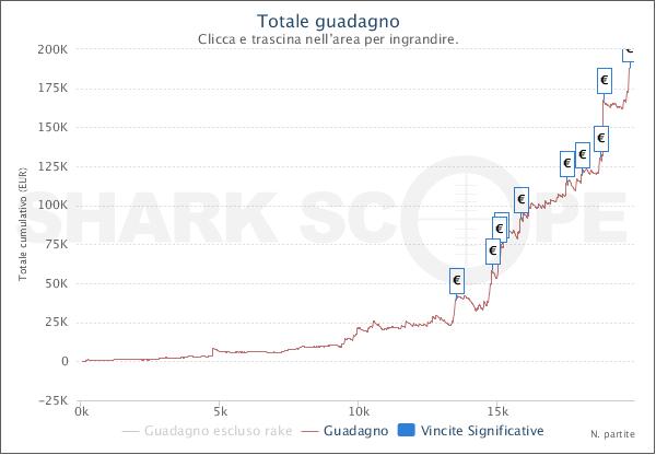 Il grafico di Danilo "perfidio" Pianeta su Pokerstars.it