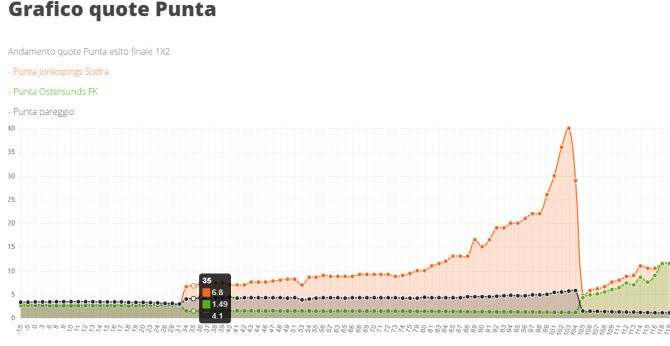 grafico betfair 670