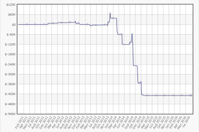 Il grafico nel cash game high stakes (courtesy Highstakesdb.com)