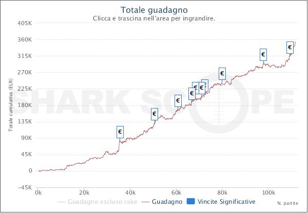 €353.428 vinti: il sensazionale grafico di "ninetto1989"