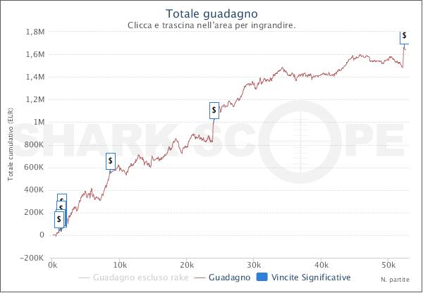 Lo straordinario grafico all-time di Olivier Busquet su Pokerstars.com