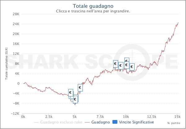 Il grafico solo Sit&Go di Salvatore "torohassel79" Pugliese