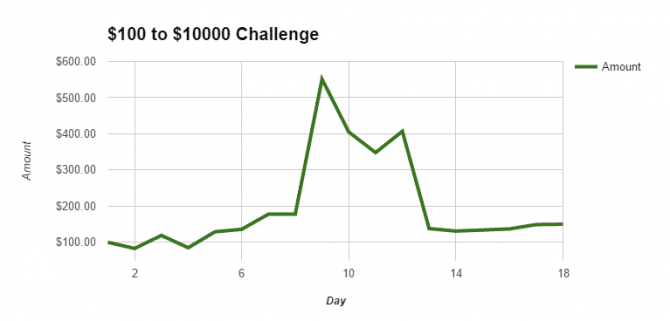 Il grafico della Bankroll Challenge