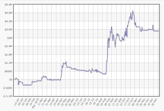Il grafico di Viktor "Isildur1" Blom nel 2015 (courtesy Highstakesdb.com)